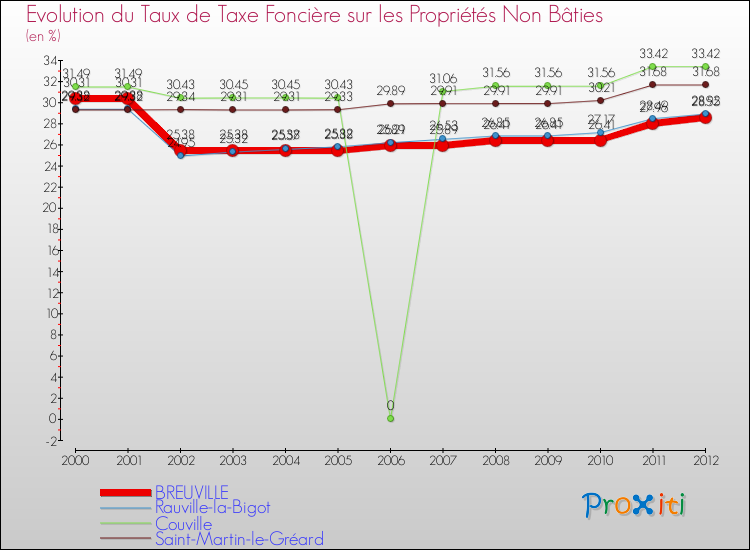 Evolution du taux de la taxe foncière sur les immeubles et terrains non batis pour BREUVILLE et les communes proches de 2000 à 2012 Comparaison des taux de la taxe foncière sur les immeubles et terrains non batis pour BREUVILLE et les communes voisines de 2000 à 2012
