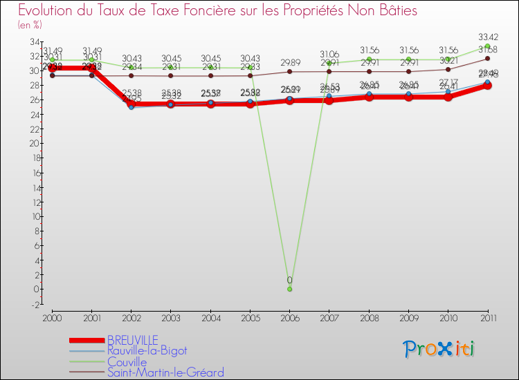 Evolution du taux de la taxe foncière sur les immeubles et terrains non batis pour BREUVILLE et les communes proches Comparaison des taux de la taxe foncière sur les immeubles et terrains non batis pour BREUVILLE et les communes voisines