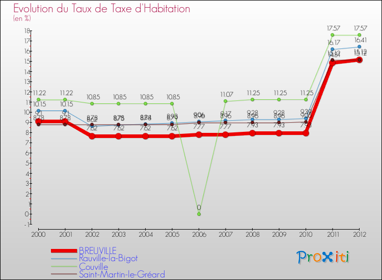 Evolution du taux de la taxe d'habitation pour BREUVILLE et les communes proches Comparaison des taux de la taxe d'habitation pour BREUVILLE et les communes voisines