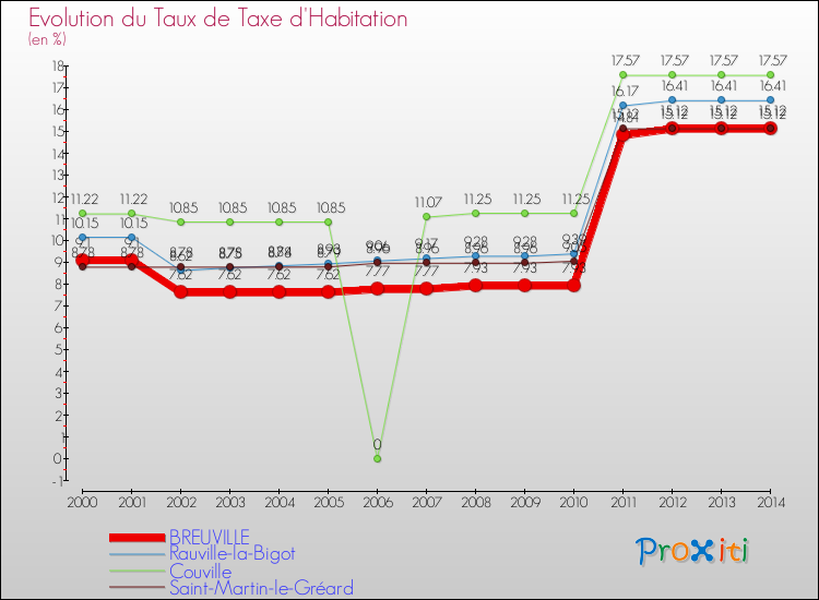 Evolution du taux de la taxe d'habitation pour BREUVILLE et les communes proches de 2000 à 2014 Comparaison des taux de la taxe d'habitation pour BREUVILLE et les communes voisines de 2000 à 2014