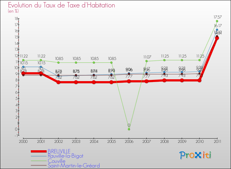 Evolution du taux de la taxe d'habitation pour BREUVILLE et les communes proches Comparaison des taux de la taxe d'habitation pour BREUVILLE et les communes voisines