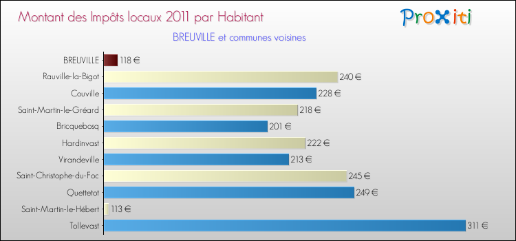 Montant des impôts locaux par Habitant pour BREUVILLE et les communes proches Comparaison des impôts locaux par habitant pour BREUVILLE et les communes voisines