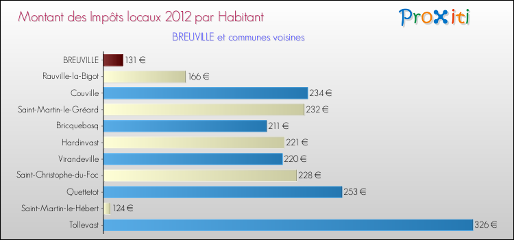 Montant des impôts locaux par Habitant pour BREUVILLE et les communes proches Comparaison des impôts locaux par habitant pour BREUVILLE et les communes voisines