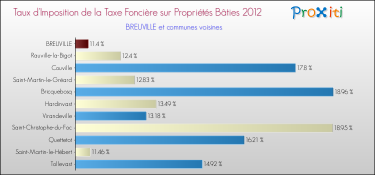 Taux d'imposition de la taxe foncière sur le bati 2012 pour BREUVILLE et les communes proches Comparaison des taux d'imposition de la taxe foncière sur le bati 2012 pour BREUVILLE et les communes voisines