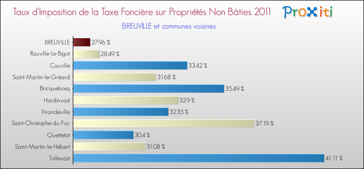 Taux d'imposition de la taxe foncière sur les immeubles et terrains non batis 2011 pour BREUVILLE et les communes proches Comparaison des taux d'imposition de la taxe foncière sur les immeubles et terrains non batis 2011 pour BREUVILLE et les communes voisines
