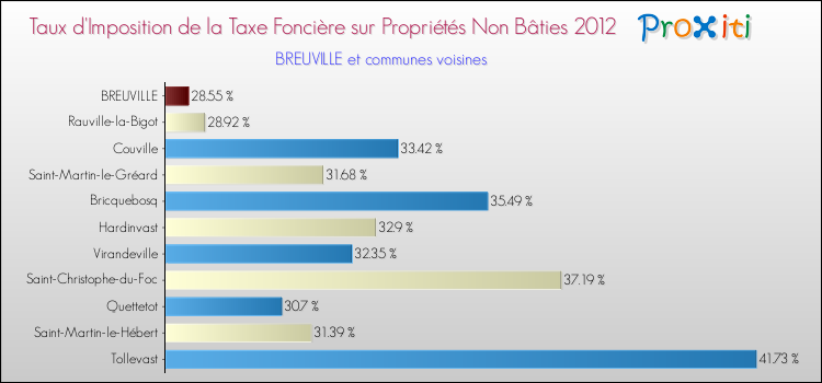 Taux d'imposition de la taxe foncière sur les immeubles et terrains non batis 2012 pour BREUVILLE et les communes proches Comparaison des taux d'imposition de la taxe foncière sur les immeubles et terrains non batis 2012 pour BREUVILLE et les communes voisines