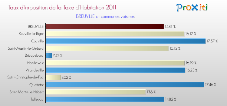 Taux d'imposition de la taxe d'habitation 2011 pour BREUVILLE et les communes proches Comparaison des taux d'imposition de la taxe d'habitation 2011 pour BREUVILLE et les communes voisines