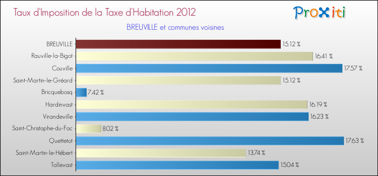 Taux d'imposition de la taxe d'habitation 2012 pour BREUVILLE et les communes proches Comparaison des taux d'imposition de la taxe d'habitation 2012 pour BREUVILLE et les communes voisines