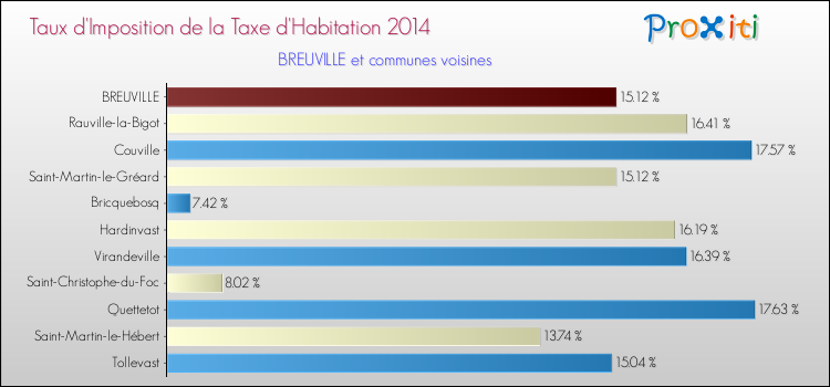 Taux d'imposition de la taxe d'habitation 2014 pour BREUVILLE et les communes proches Comparaison des taux d'imposition de la taxe d'habitation 2014 pour BREUVILLE et les communes voisines