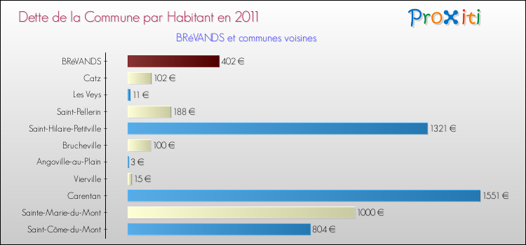 Dette par habitant de la commune en 2011 pour BRéVANDS et les communes proches Comparaison de la dette par habitant de la commune en 2011 pour BRéVANDS et les communes voisines