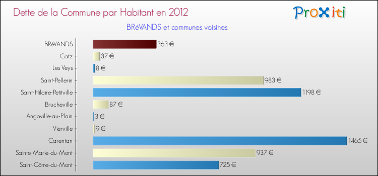 Dette par habitant de la commune en 2012 pour BRéVANDS et les communes proches Comparaison de la dette par habitant de la commune en 2012 pour BRéVANDS et les communes voisines