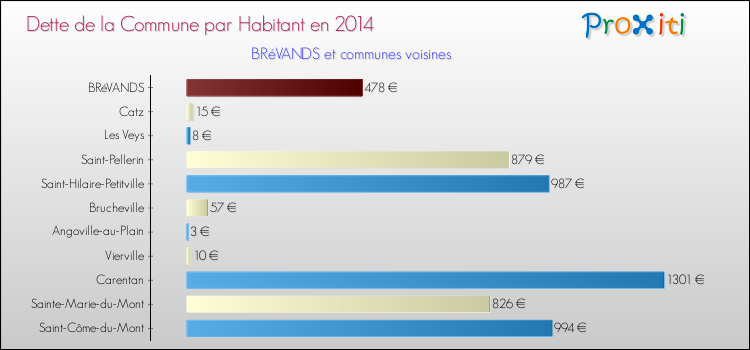 Dette par habitant de la commune en 2014 pour BRéVANDS et les communes proches Comparaison de la dette par habitant de la commune en 2014 pour BRéVANDS et les communes voisines