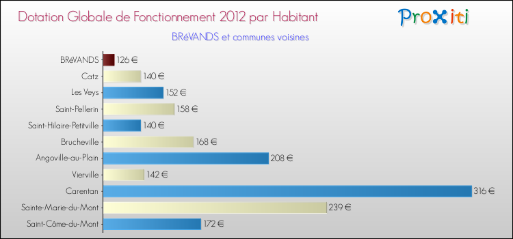 Montant des dotations globales de fonctionnement DGF par Habitant pour BRéVANDS et les communes proches Comparaison des des dotations globales de fonctionnement DGF par habitant pour BRéVANDS et les communes voisines