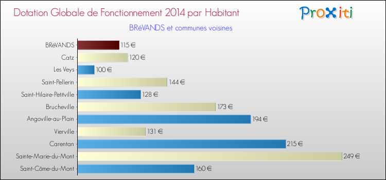 Montant des dotations globales de fonctionnement DGF par Habitant pour BRéVANDS et les communes proches en 2014. Comparaison des des dotations globales de fonctionnement DGF par habitant pour BRéVANDS et les communes voisines en 2014.