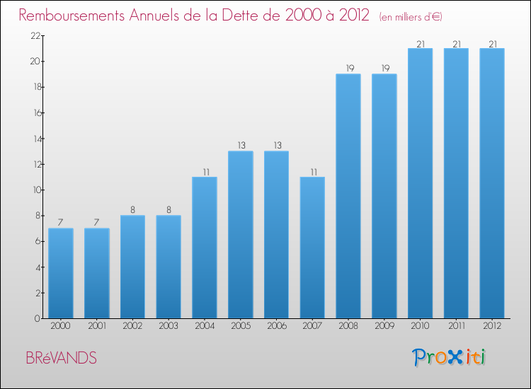 Evolution de l'annuité de la dette pour la commune de BRéVANDS de 2000 à 2012 Annuités de la dette pour BRéVANDS de 2000 à 2012