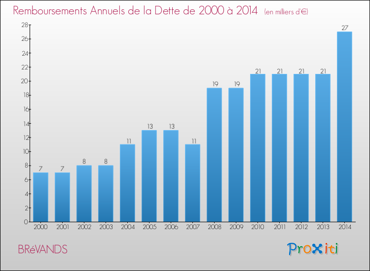 Evolution de l'annuité de la dette pour la commune de BRéVANDS de 2000 à 2014 Annuités de la dette pour BRéVANDS de 2000 à 2014