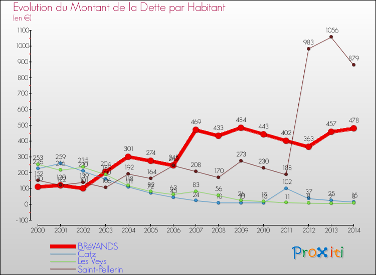 Evolution de la dette par habitant pour la commune de BRéVANDS et les communes proches de 2000 à 2014 Comparaison de la dette par habitant pour BRéVANDS et les communes voisines de 2000 à 2014