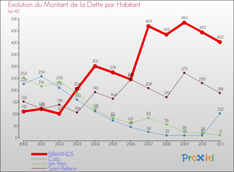 Evolution de la dette par habitant pour la commune de BRéVANDS et les communes proches Comparaison de la dette par habitant pour BRéVANDS et les communes voisines