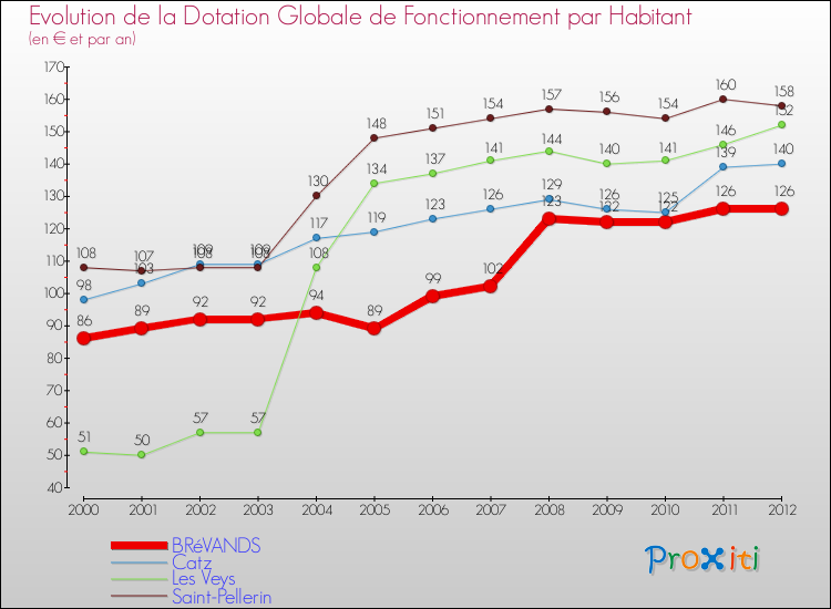 Evolution et montant de la dotation globale de fonctionnement par Habitant pour BRéVANDS et les communes proches Comparaison des dotations globales de fonctionnement par habitant pour BRéVANDS et les communes voisines