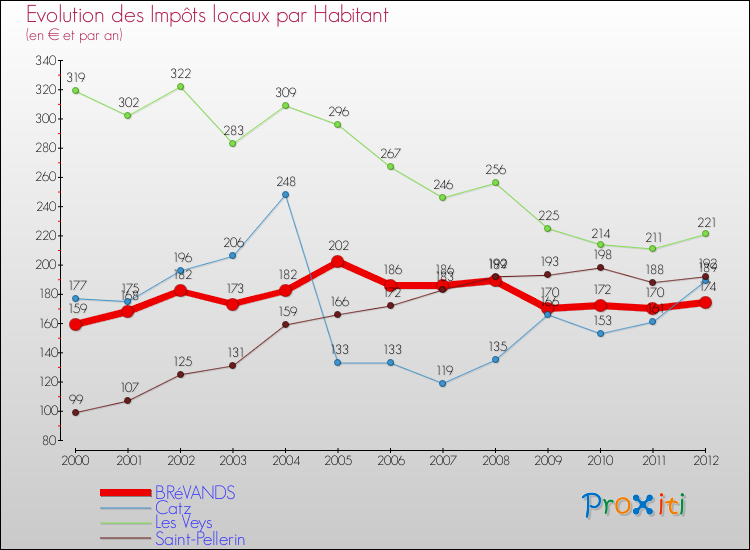 Evolution et montant des impôts locaux par Habitant pour BRéVANDS et les communes proches Comparaison des impôts locaux par habitant pour BRéVANDS et les communes voisines
