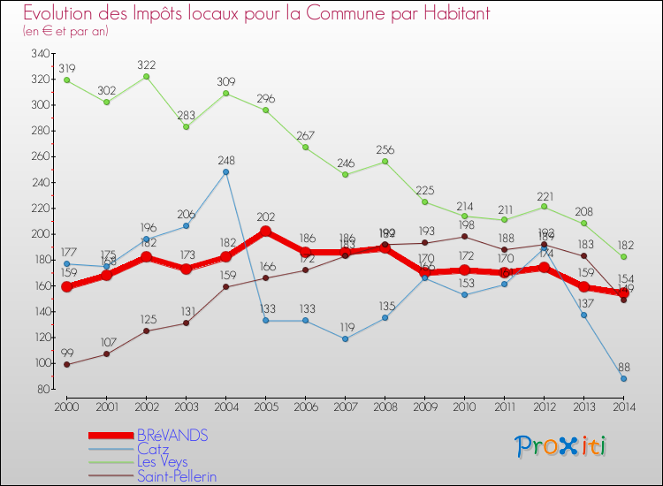 Evolution et montant des impôts locaux par Habitant pour BRéVANDS et les communes proches de 2000 à 2014 Comparaison des impôts locaux par habitant pour BRéVANDS et les communes voisines de 2000 à 2014