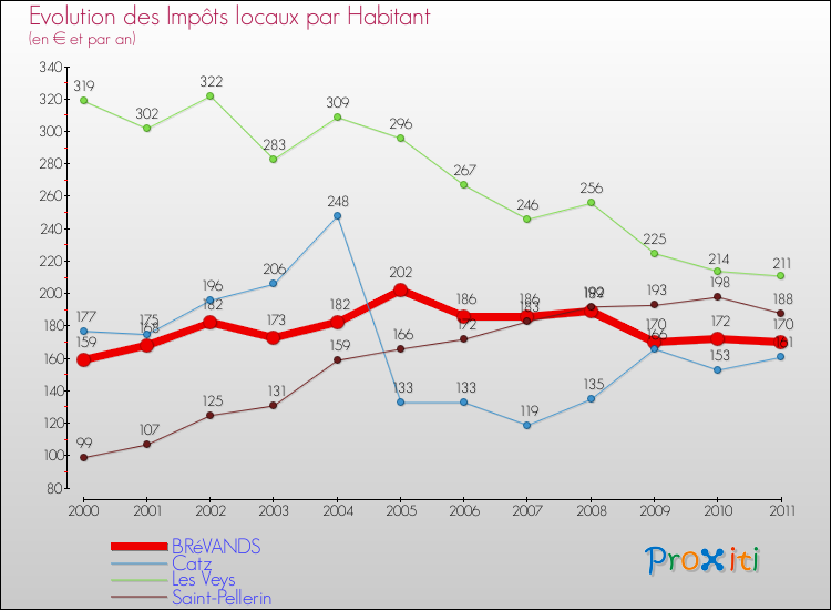 Evolution et montant des impôts locaux par Habitant pour BRéVANDS et les communes proches Comparaison des impôts locaux par habitant pour BRéVANDS et les communes voisines