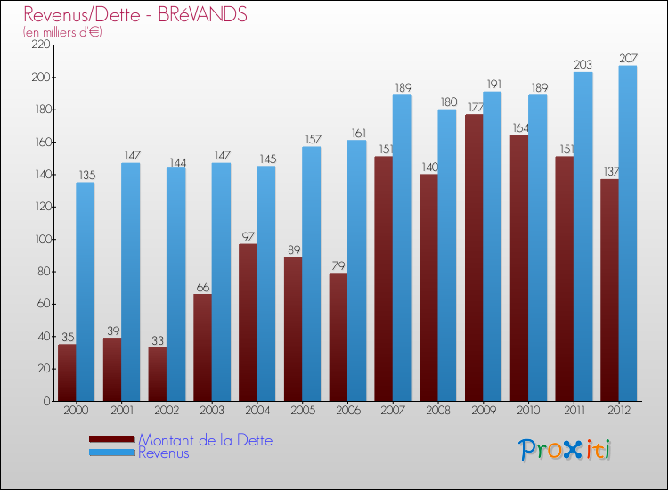 Evolution comparée de la dette et des revenus pour la commune de BRéVANDS de 2000 à 2012 Comparaison de la dette et des revenus pour BRéVANDS de 2000 à 2012
