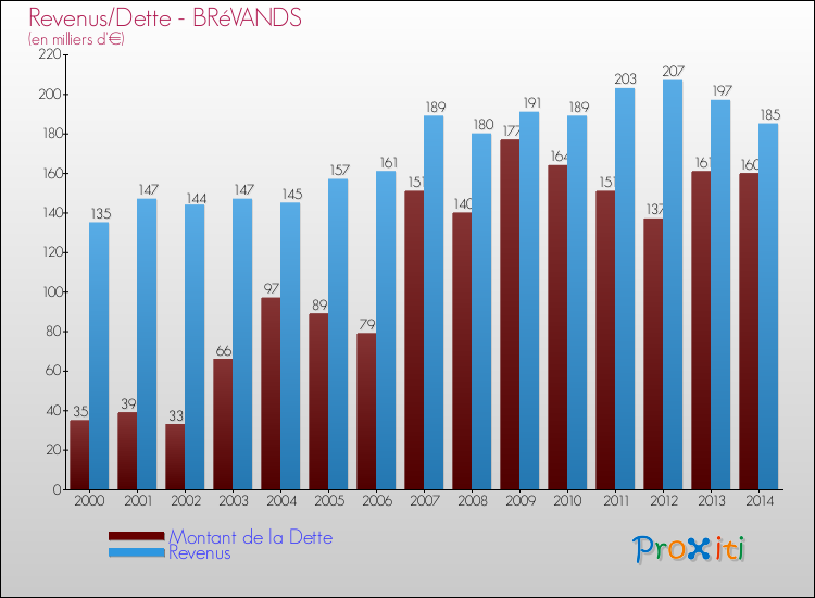 Evolution comparée de la dette et des revenus pour la commune de BRéVANDS de 2000 à 2014 Comparaison de la dette et des revenus pour BRéVANDS de 2000 à 2014
