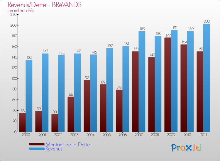 Evolution comparée de la dette et des revenus pour la commune de BRéVANDS de 2000 à 2011 Comparaison de la dette et des revenus pour BRéVANDS de 2000 à 2011