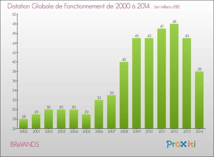 Evolution du montant de la Dotation Globale de Fonctionnement pour la commune de BRéVANDS de 2000 à 2014 Evolution du montant de la Dotation Globale de Fonctionnement pour BRéVANDS de 2000 à 2014