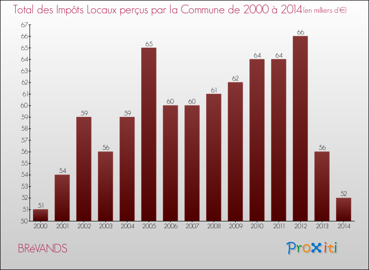Evolution des Impôts Locaux pour la commune de BRéVANDS de 2000 à 2014 Evolution des Impôts Locaux pour BRéVANDS de 2000 à 2014
