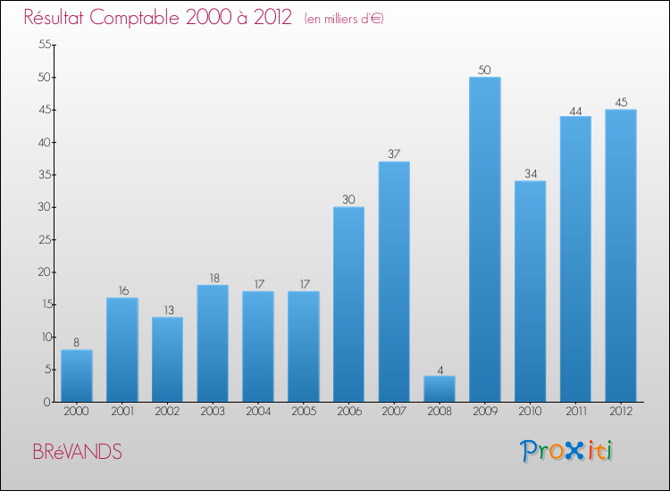 Evolution du résultat comptable pour la commune de BRéVANDS de 2000 à 2012 Evolution du résultat comptable pour BRéVANDS de 2000 à 2012