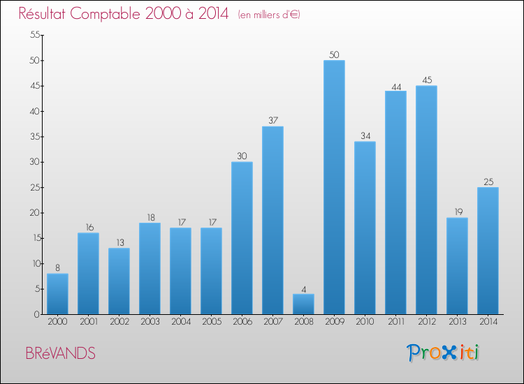 Evolution du résultat comptable pour la commune de BRéVANDS de 2000 à 2014 Evolution du résultat comptable pour BRéVANDS de 2000 à 2014