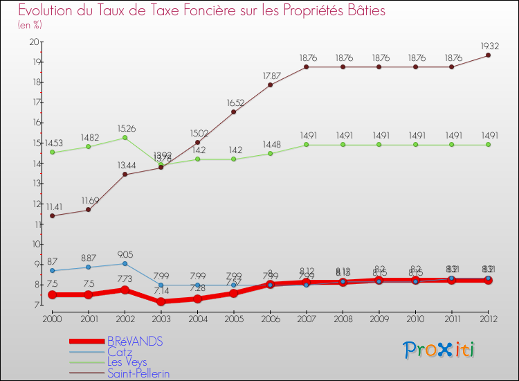 Evolution du taux de la taxe foncière sur le bati pour BRéVANDS et les communes proches de 2000 à 2012 Comparaison des taux de taxe foncière sur le bati pour BRéVANDS et les communes voisines de 2000 à 2012