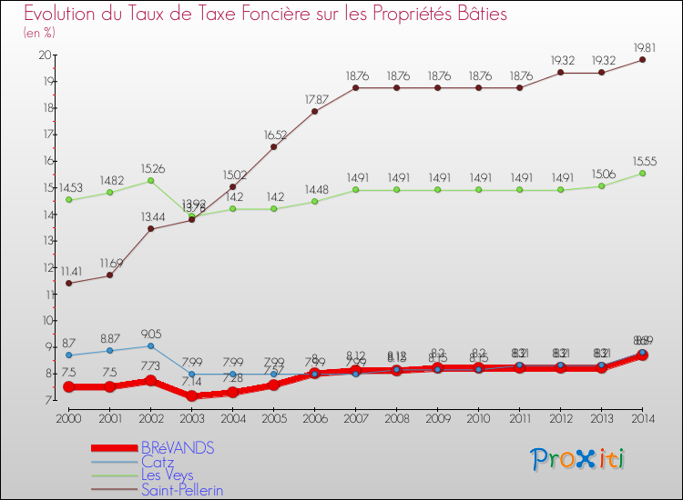 Evolution du taux de la taxe foncière sur le bati pour BRéVANDS et les communes proches de 2000 à 2014 Comparaison des taux de taxe foncière sur le bati pour BRéVANDS et les communes voisines de 2000 à 2014