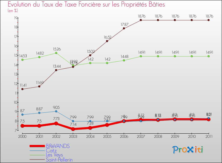 Evolution du taux de la taxe foncière sur le bati pour BRéVANDS et les communes proches Comparaison des taux de taxe foncière sur le bati pour BRéVANDS et les communes voisines