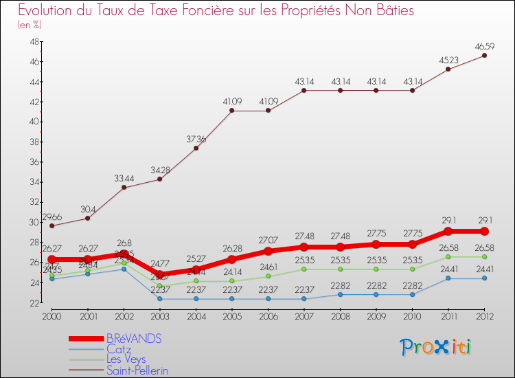 Evolution du taux de la taxe foncière sur les immeubles et terrains non batis pour BRéVANDS et les communes proches de 2000 à 2012 Comparaison des taux de la taxe foncière sur les immeubles et terrains non batis pour BRéVANDS et les communes voisines de 2000 à 2012