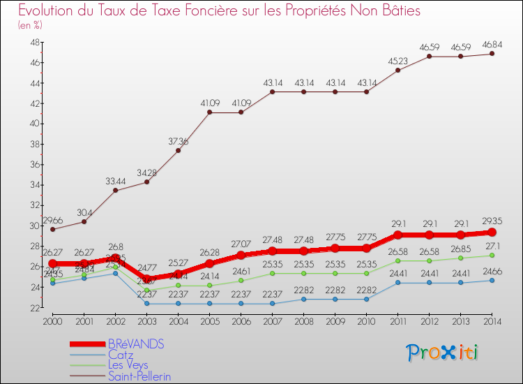 Evolution du taux de la taxe foncière sur les immeubles et terrains non batis pour BRéVANDS et les communes proches de 2000 à 2014 Comparaison des taux de la taxe foncière sur les immeubles et terrains non batis pour BRéVANDS et les communes voisines de 2000 à 2014