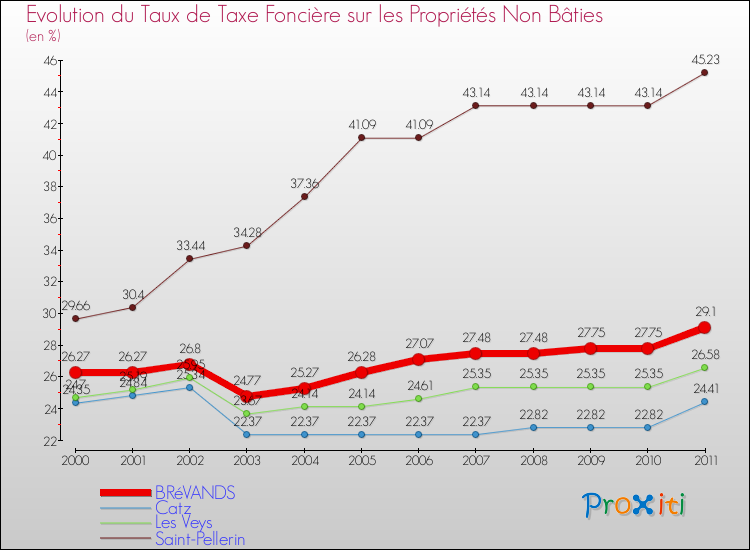 Evolution du taux de la taxe foncière sur les immeubles et terrains non batis pour BRéVANDS et les communes proches Comparaison des taux de la taxe foncière sur les immeubles et terrains non batis pour BRéVANDS et les communes voisines