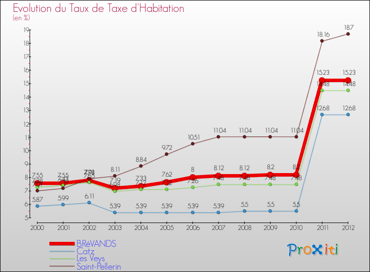 Evolution du taux de la taxe d'habitation pour BRéVANDS et les communes proches Comparaison des taux de la taxe d'habitation pour BRéVANDS et les communes voisines