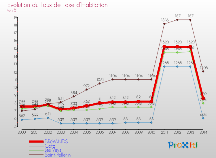 Evolution du taux de la taxe d'habitation pour BRéVANDS et les communes proches de 2000 à 2014 Comparaison des taux de la taxe d'habitation pour BRéVANDS et les communes voisines de 2000 à 2014