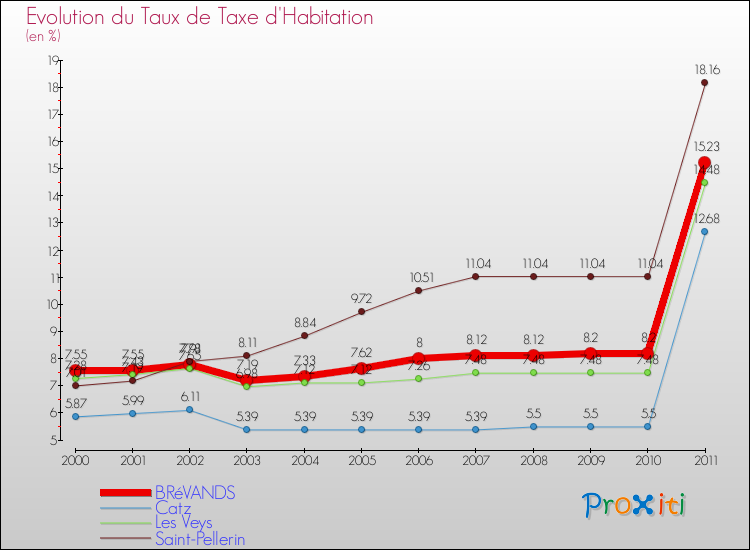 Evolution du taux de la taxe d'habitation pour BRéVANDS et les communes proches Comparaison des taux de la taxe d'habitation pour BRéVANDS et les communes voisines