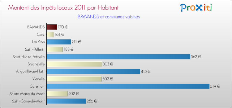Montant des impôts locaux par Habitant pour BRéVANDS et les communes proches Comparaison des impôts locaux par habitant pour BRéVANDS et les communes voisines