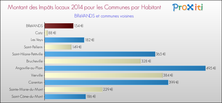 Montant des impôts locaux par Habitant pour BRéVANDS et les communes proches en 2014 Comparaison des impôts locaux par habitant pour BRéVANDS et les communes voisines en 2014