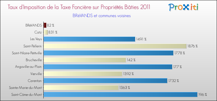 Taux d'imposition de la taxe foncière sur le bati 2011 pour BRéVANDS et les communes proches Comparaison des taux d'imposition de la taxe foncière sur le bati 2011 pour BRéVANDS et les communes voisines