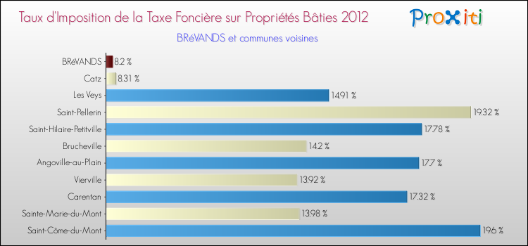 Taux d'imposition de la taxe foncière sur le bati 2012 pour BRéVANDS et les communes proches Comparaison des taux d'imposition de la taxe foncière sur le bati 2012 pour BRéVANDS et les communes voisines