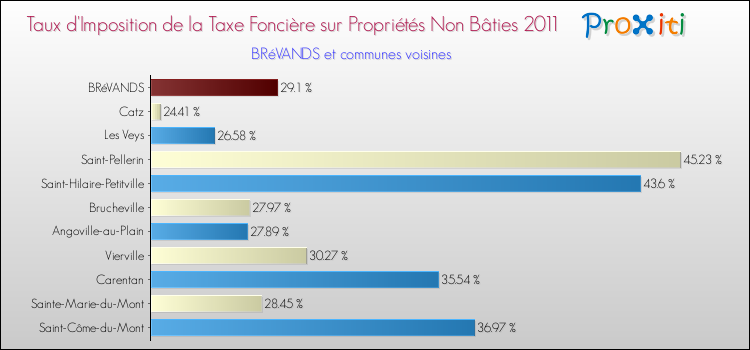 Taux d'imposition de la taxe foncière sur les immeubles et terrains non batis 2011 pour BRéVANDS et les communes proches Comparaison des taux d'imposition de la taxe foncière sur les immeubles et terrains non batis 2011 pour BRéVANDS et les communes voisines