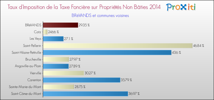 Taux d'imposition de la taxe foncière sur les immeubles et terrains non batis 2014 pour BRéVANDS et les communes proches Comparaison des taux d'imposition de la taxe foncière sur les immeubles et terrains non batis 2014 pour BRéVANDS et les communes voisines