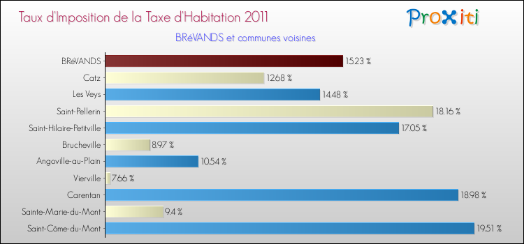 Taux d'imposition de la taxe d'habitation 2011 pour BRéVANDS et les communes proches Comparaison des taux d'imposition de la taxe d'habitation 2011 pour BRéVANDS et les communes voisines