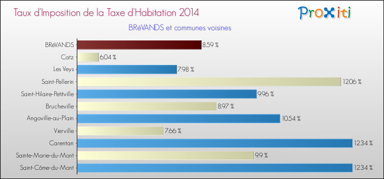 Taux d'imposition de la taxe d'habitation 2014 pour BRéVANDS et les communes proches Comparaison des taux d'imposition de la taxe d'habitation 2014 pour BRéVANDS et les communes voisines